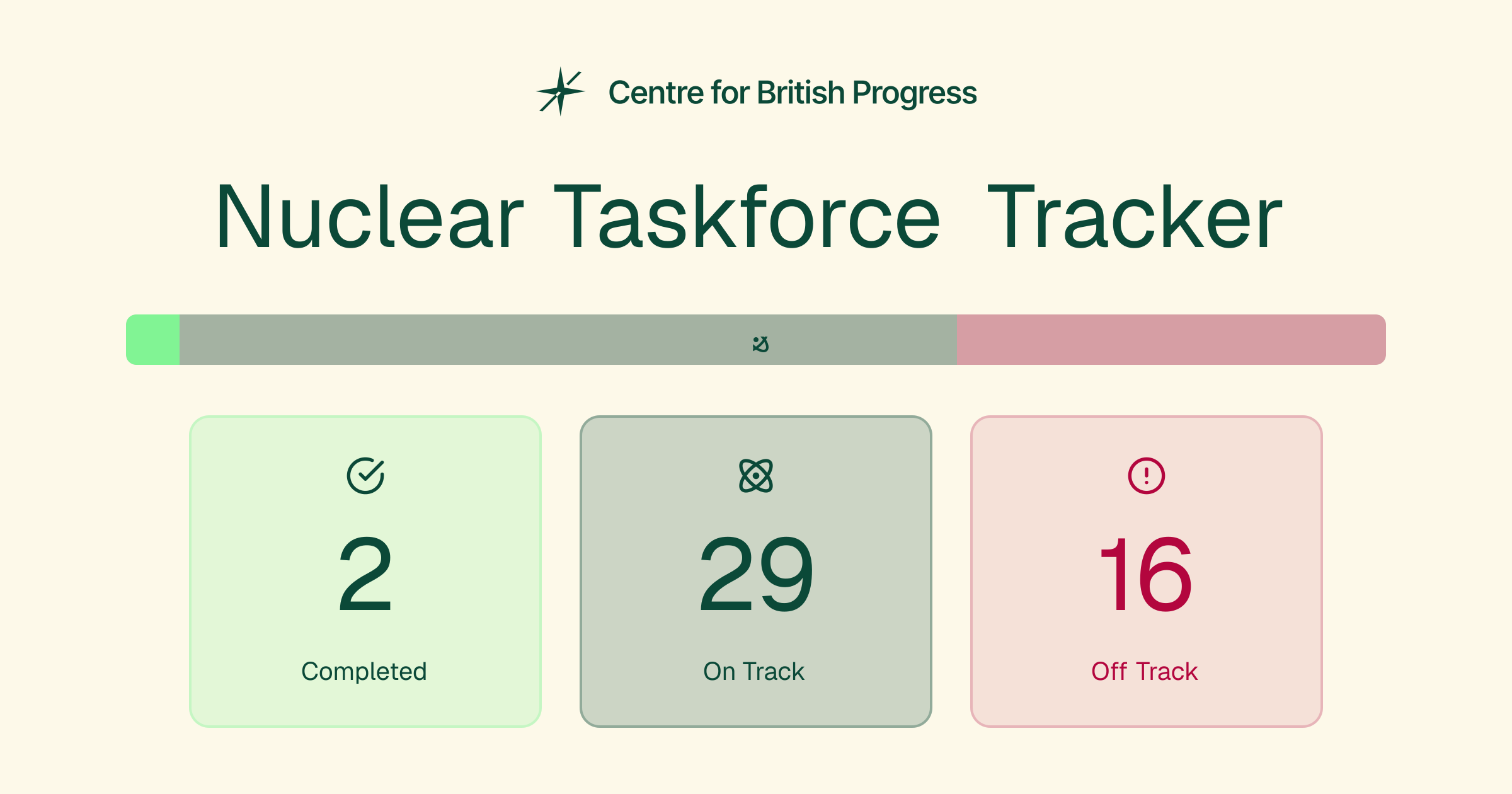 Nuclear Taskforce Tracker | Centre for British Progress